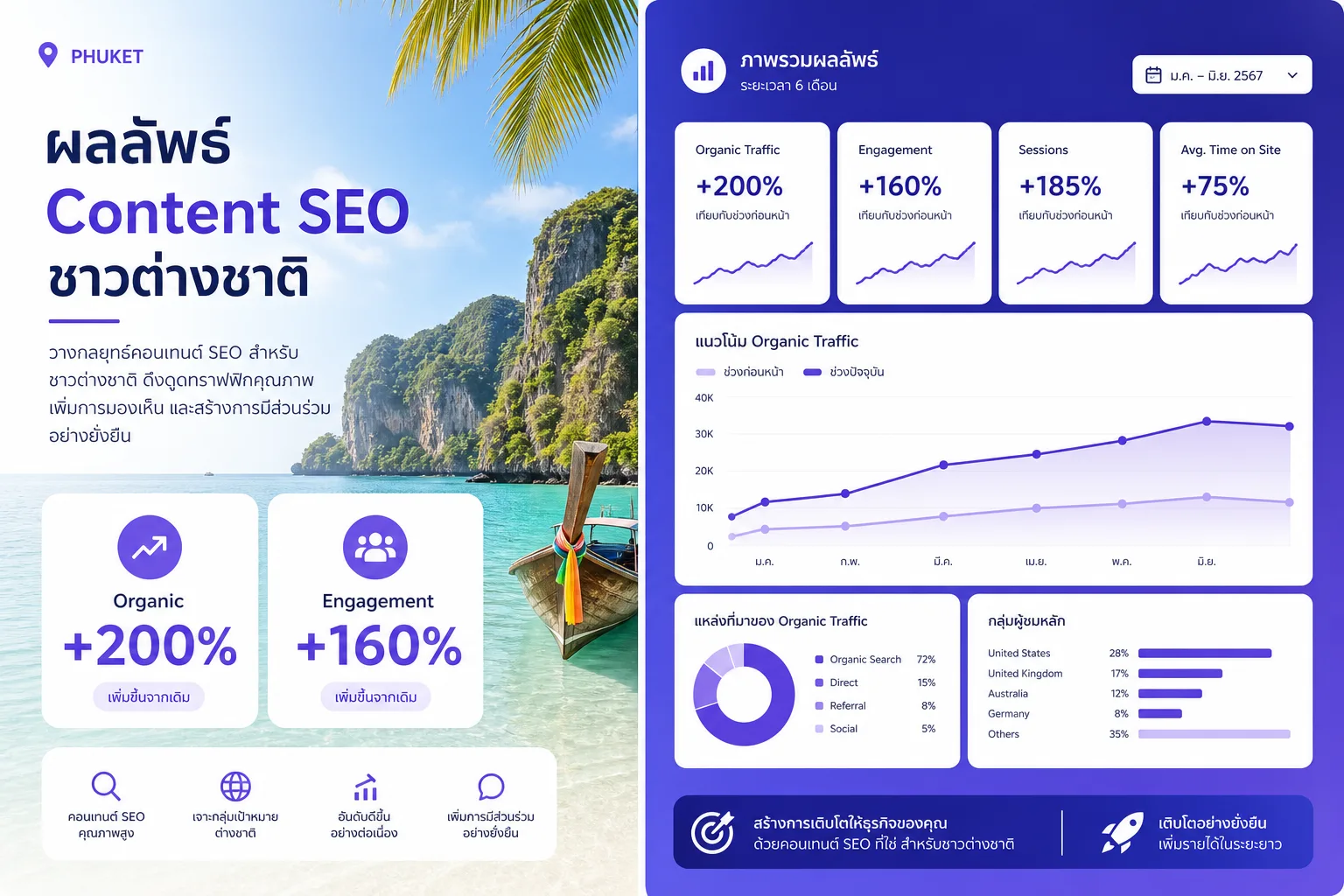 ลูกค้าต่างชาติค้นหา tour บน Google — operator ที่ไม่โผล่ถูกข้ามไป