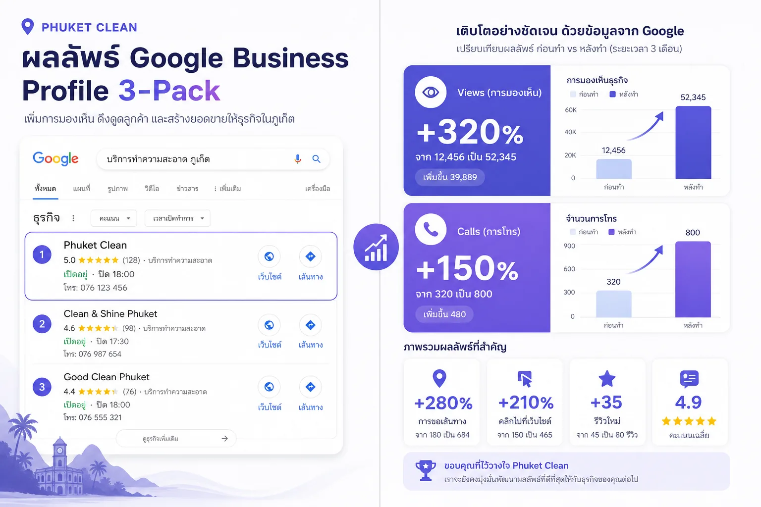 Google Business Profile ภูเก็ต — Google Maps ช่องทางหลักที่ลูกค้าค้นหาธุรกิจ local ในโซนป่าตอง กะตะ ตัวเมือง