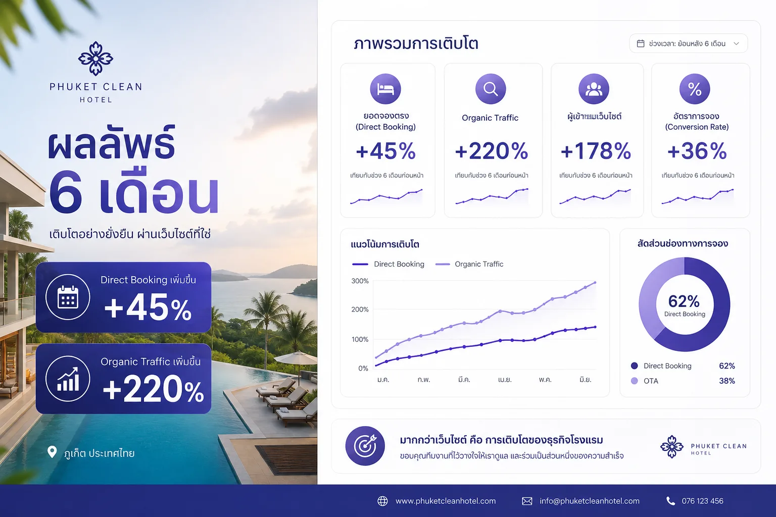 ผลลัพธ์ 6 เดือน SEO โรงแรมป่าตอง — Organic Traffic +180% Direct Booking +34%