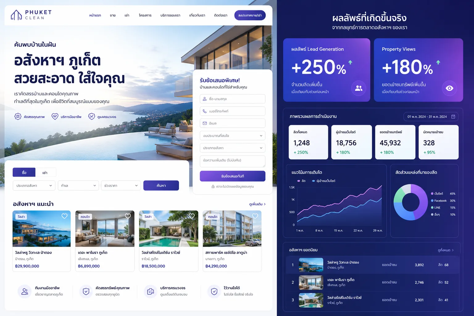 เว็บอสังหาฯ ภูเก็ต — ต้อง convert บน mobile และสร้าง trust ก่อน lead จะมา