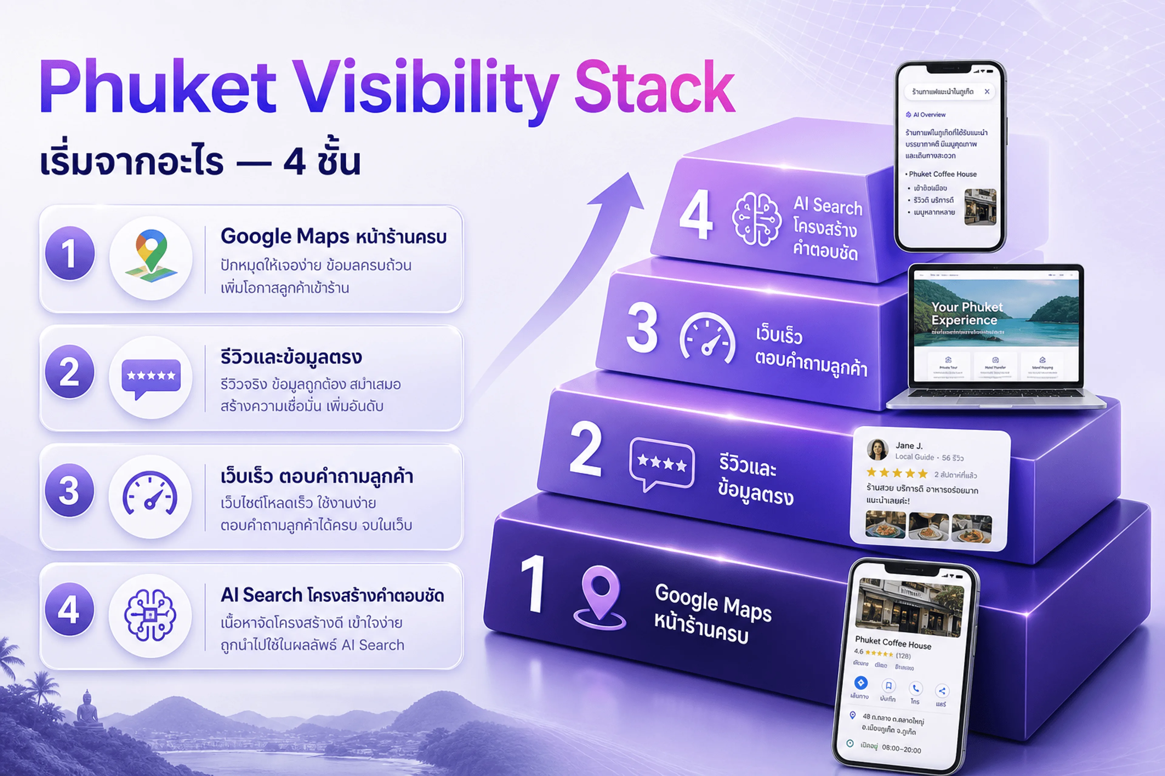 Phuket Visibility Stack™ — กรอบคิดเริ่มจาก SEO + Maps แล้วค่อย scale ด้วย Ads