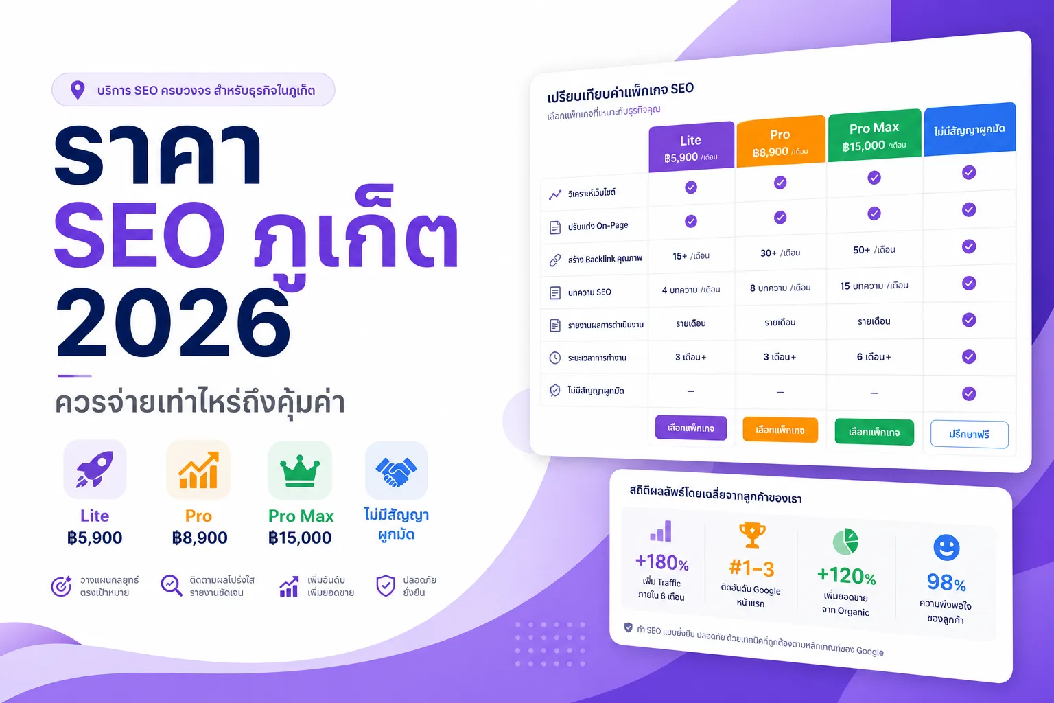 ราคา SEO ภูเก็ต 2026 — Lite ฿5,900 Pro ฿8,900 Pro Max ฿15,000